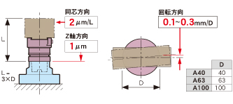 高精度な位置決め