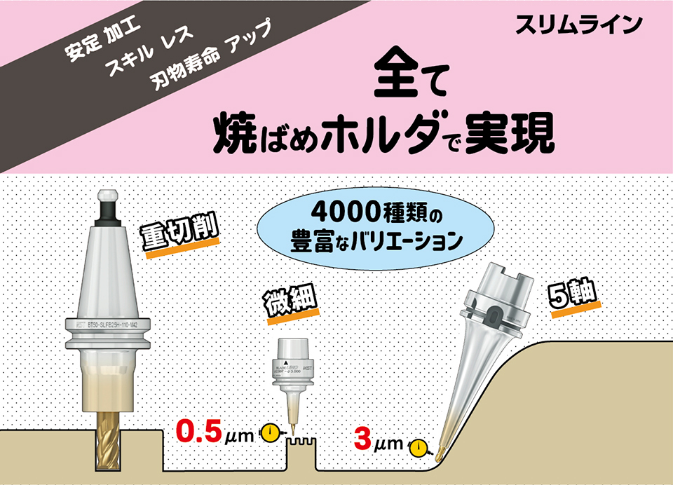 スリムライン 全て焼ばめホルダで実現