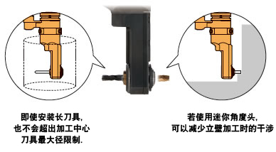 内外两个方向都可安装热装式筒夹。