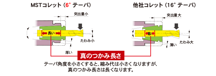 コレットホルダ | MST Corporation