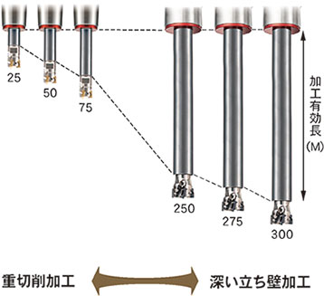 Many effective lengths for machining