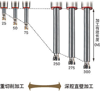 Many effective lengths for machining