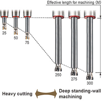 Many effective lengths for machining