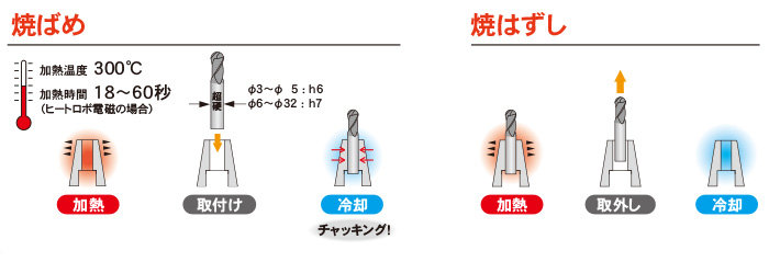 焼ばめホルダスリムラインの原理