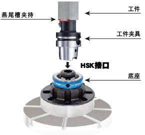 快速换装型