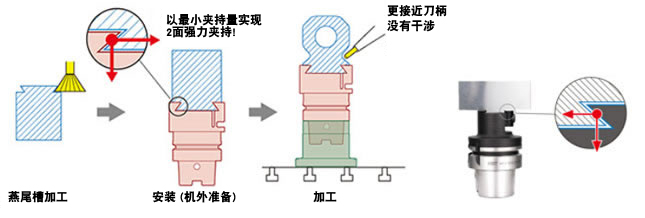 燕尾槽式夹持方式