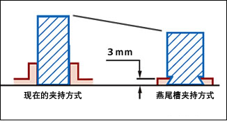 燕尾槽式夹持方式