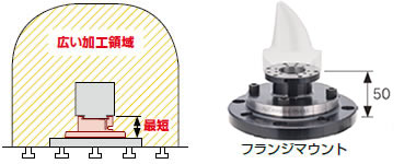 ダイレクトマウント型