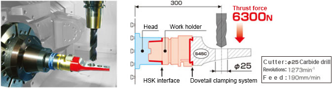 Stable and efficient machining 