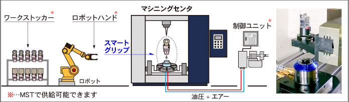 自動ワーク交換に対応